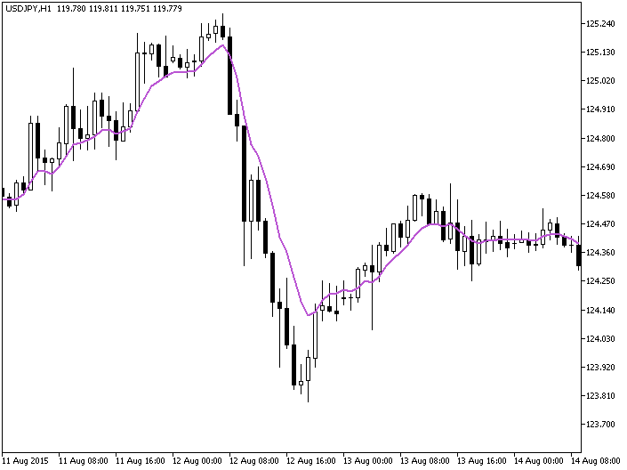 TEMA_CUSTOM - indicator for MetaTrader 5