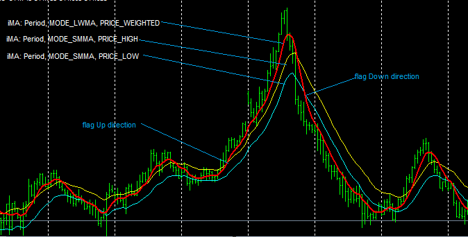 HLPeak_Trend - indicator for MetaTrader 4