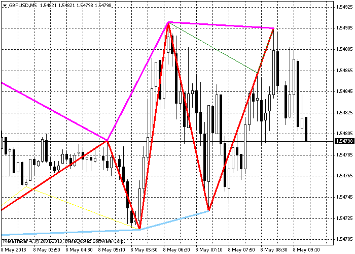 具有低点线和高点线的锯齿形 - MetaTrader 4脚本