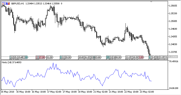 Notis - indicator for MetaTrader 5