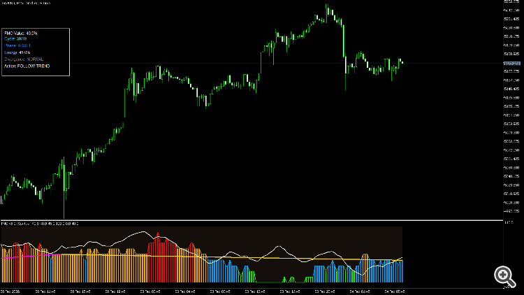 Fractal Maturity Oscillator FMO - indicator for MetaTrader 5