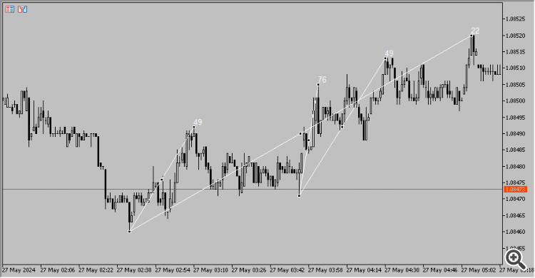 Angle and Speed - indicator for MetaTrader 5