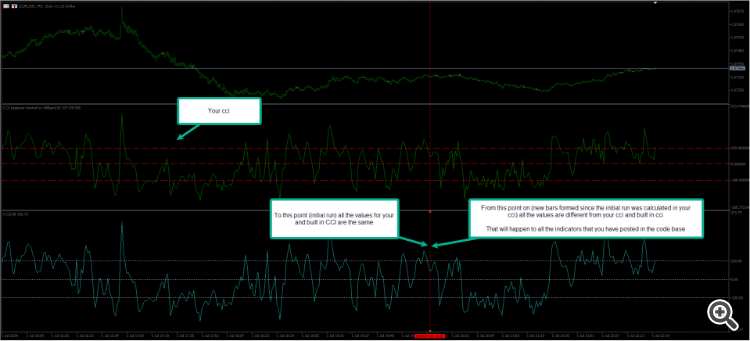 CCI beginner tutorial by William210 - indicator for MetaTrader 5