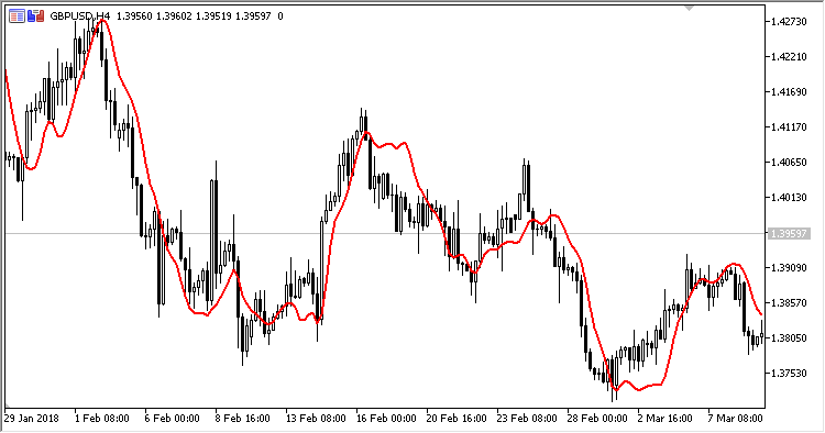 IT - indicator for MetaTrader 5