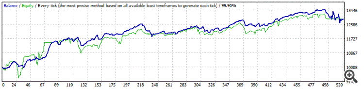 Ranged Grid Bot EA with pending orders - expert for MetaTrader 4