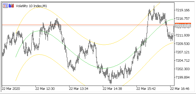 Regression Channel with variable polynomial degree - indicator for MetaTrader 5