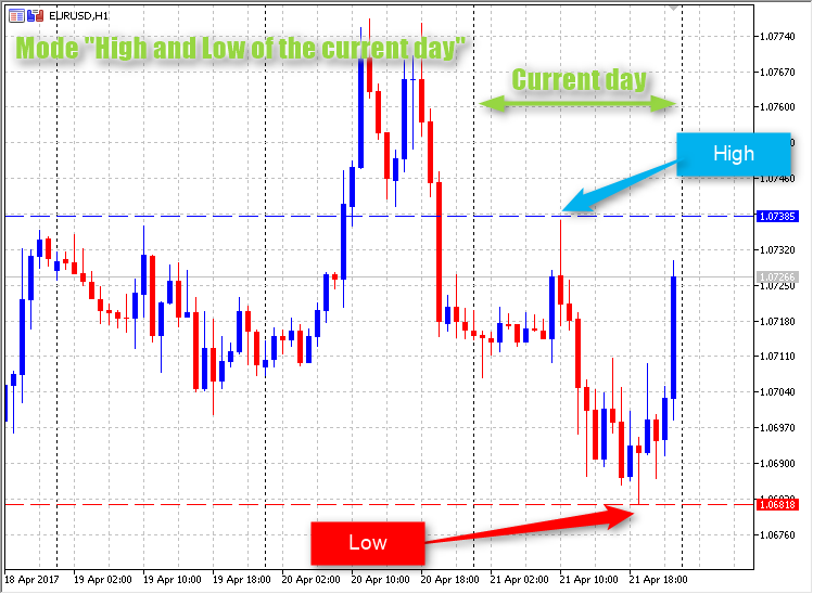 High and Low Custom levels - indicator for MetaTrader 5