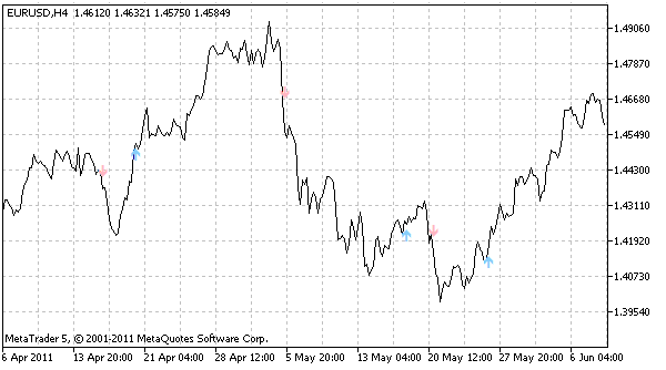 STALIN - indicator for MetaTrader 5