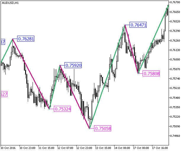 Zigzag2_R_Color_Price - MetaTrader 5脚本