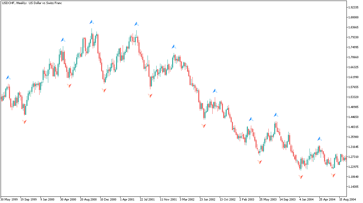 Fractals Dynamic - indicator for MetaTrader 5