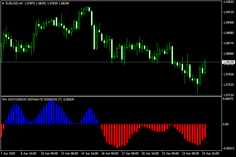 MA HISTOGRAM SEPARATE WINDOW - indicator for MetaTrader 4