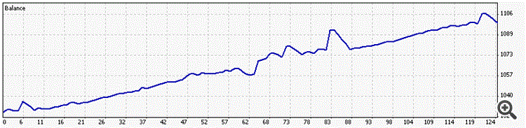 MTF sar_rsi - expert for MetaTrader 4