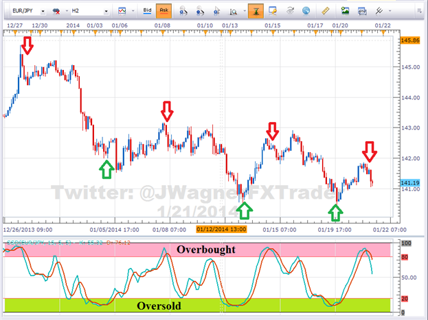 X4Period_Stochastic_Arrows - indicator for MetaTrader 5