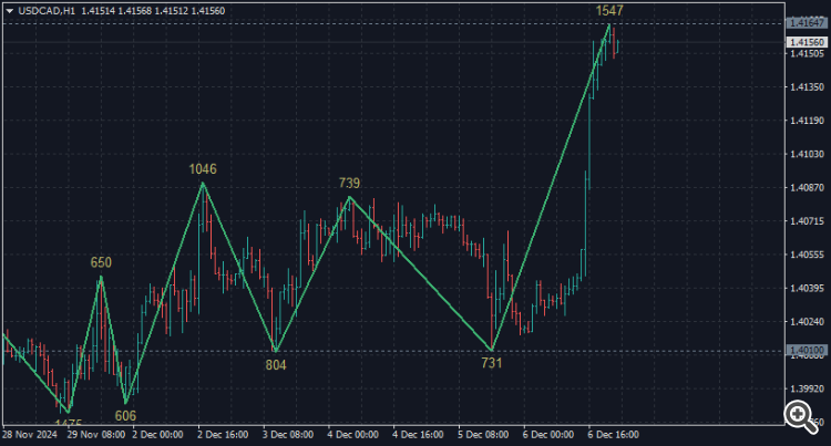ZigZag Step Points - indicator for MetaTrader 4