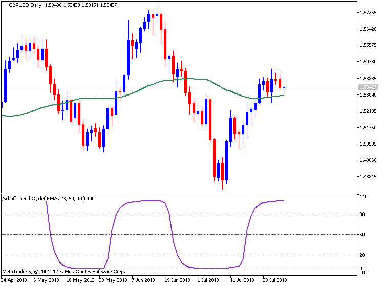 Schaff Trend + Signal EMA   - indicator for MetaTrader 4