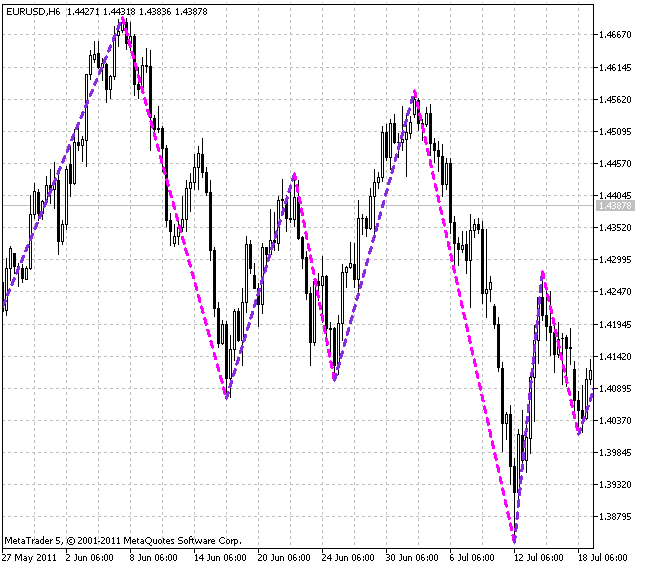 ZigZag - MetaTrader 5脚本