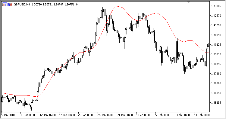 Time_Averaged_MA - indicator for MetaTrader 5