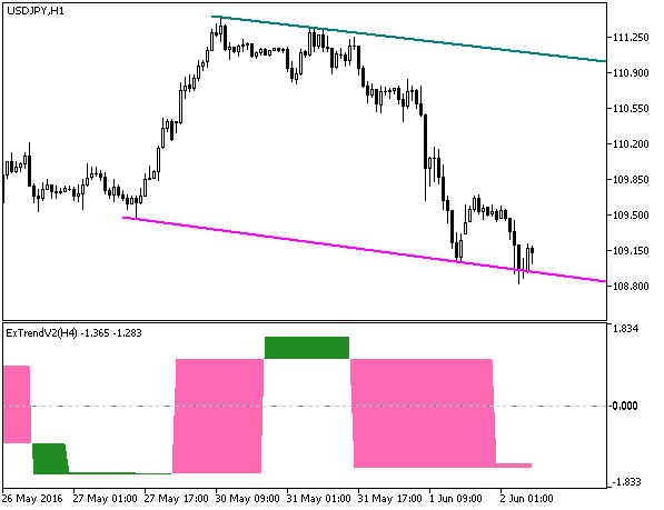 ExTrendV2_HTF - MetaTrader 5脚本