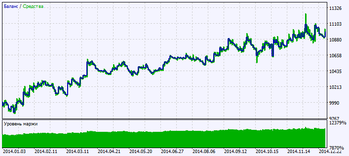Exp_LeManTrendHist - expert for MetaTrader 5