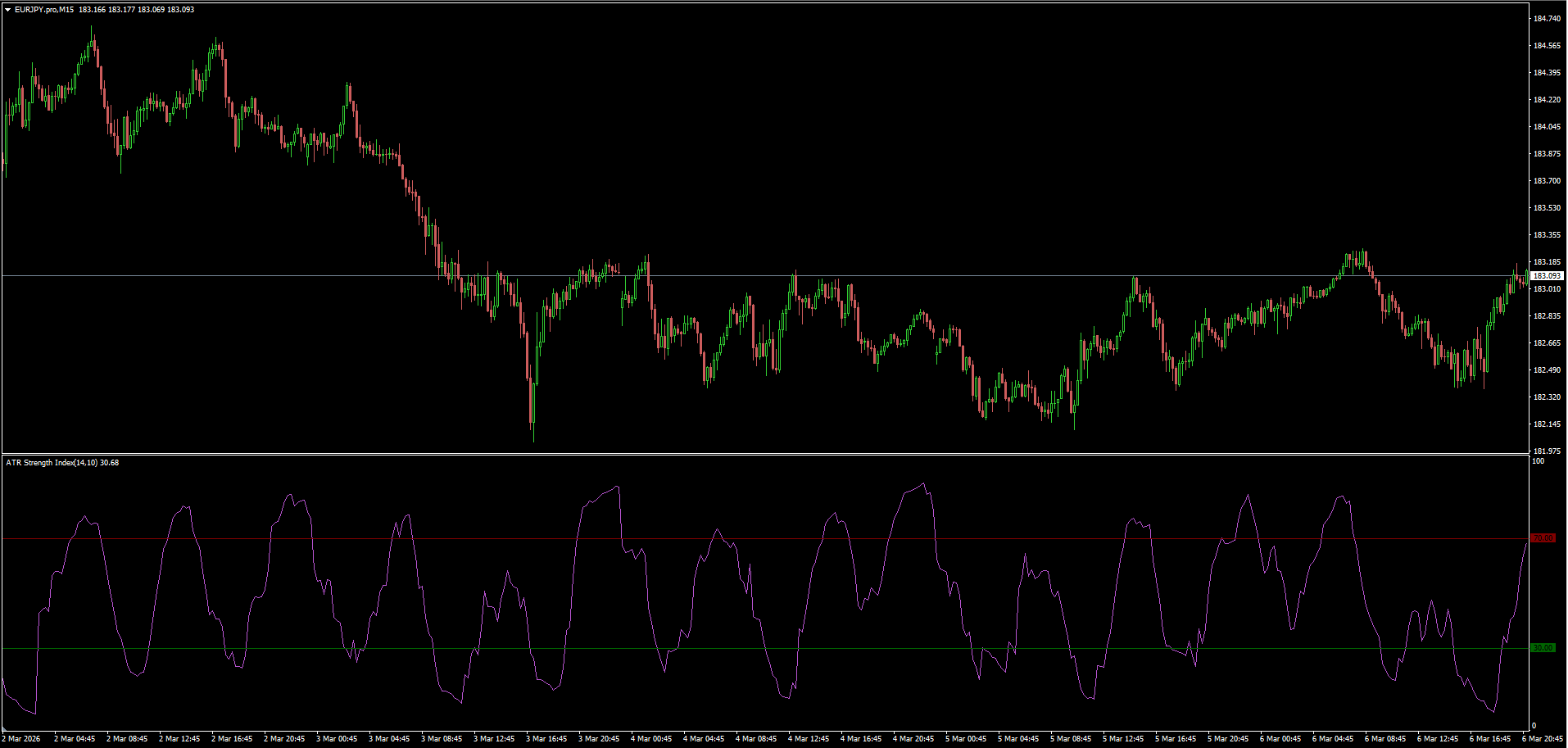 ATR Strength Index - indicator for MetaTrader 4