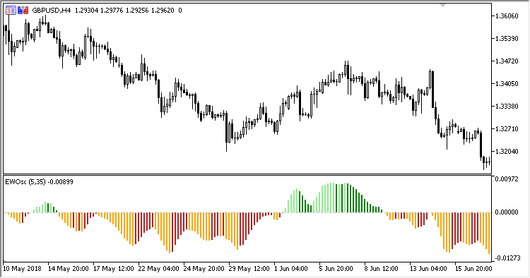 EWO - indicator for MetaTrader 5