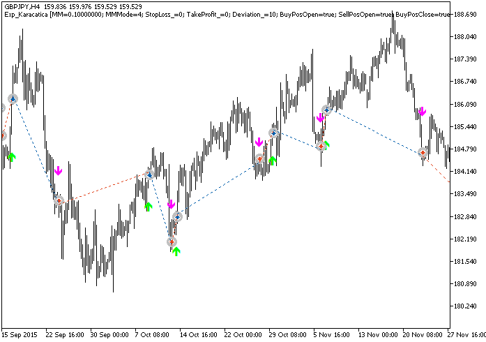 Exp_Karacatica - MetaTrader 5 专家