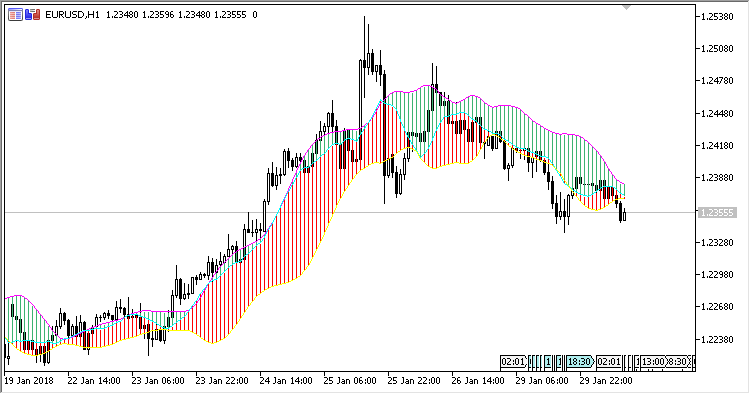 MA with Band - indicator for MetaTrader 5