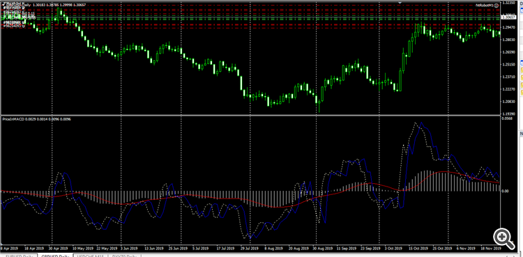 MACD - indicator for MetaTrader 4