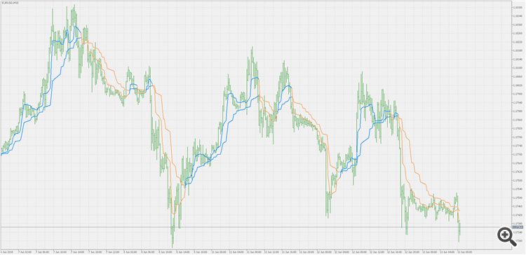 MAMA + FAMA Multi Timeframe - indicator for MetaTrader 5
