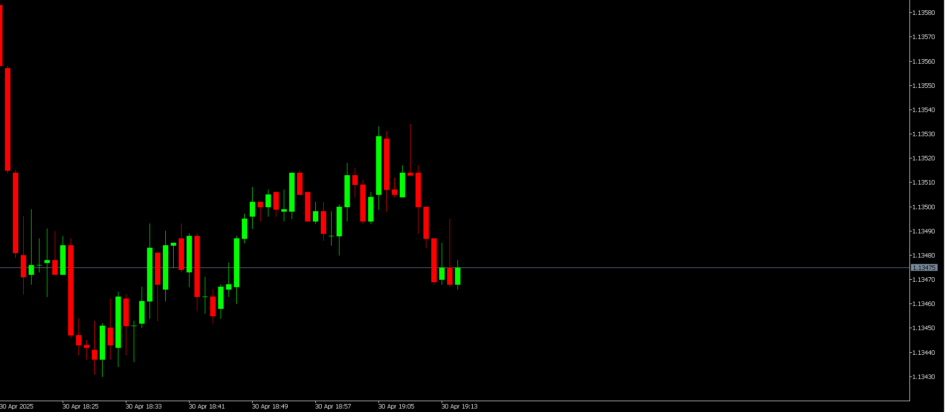 Change the colour of candles and wick - indicator for MetaTrader 5