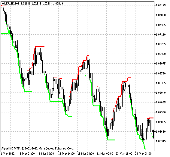 Gann_Multi_Trend - indicator for MetaTrader 5