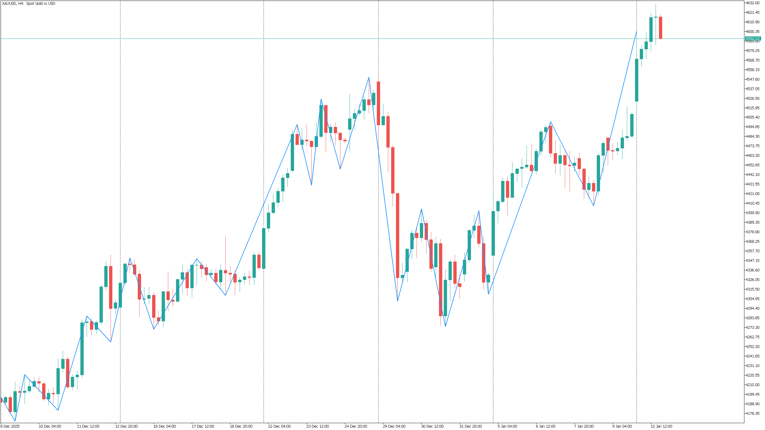 ASZ - Adaptive Structure ZigZag - indicator for MetaTrader 5