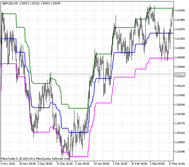 Percentage Crossover Channel - indicator for MetaTrader 5
