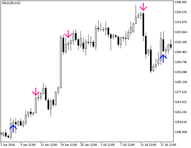 Fisher_org_v1_Sign - indicator for MetaTrader 5
