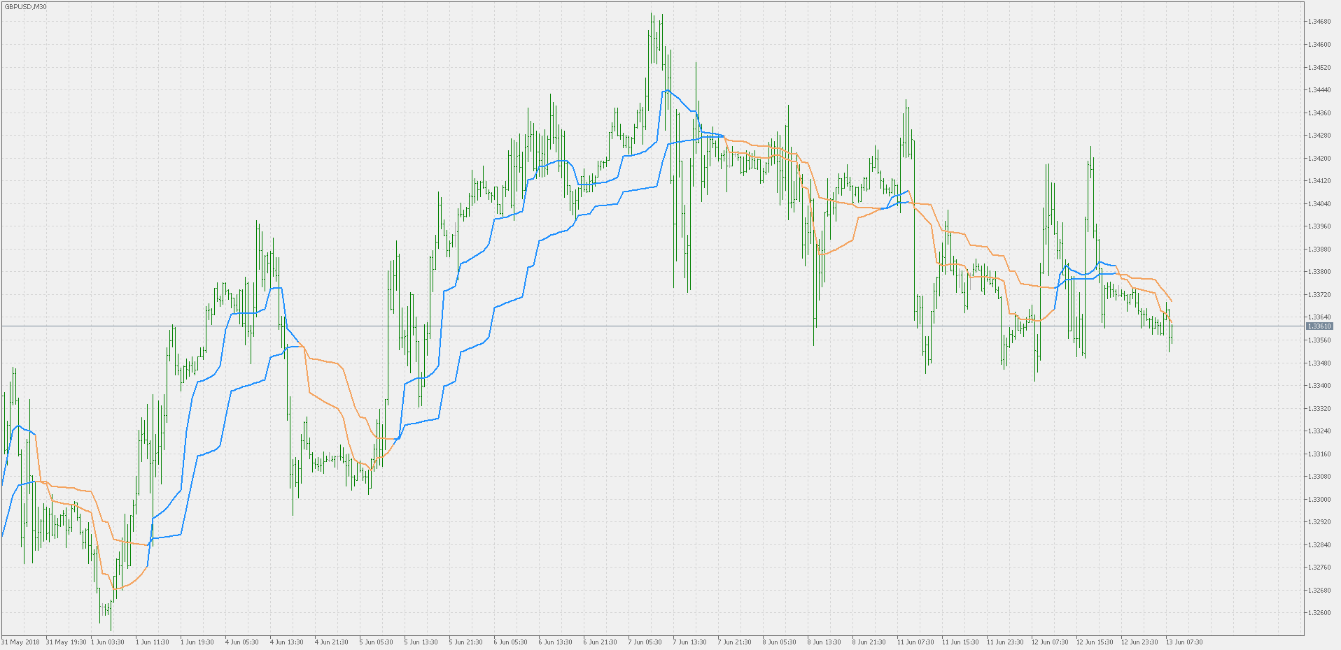 MAMA + FAMA Multi Timeframe - indicator for MetaTrader 5