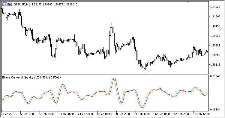 Ehlers_CG - MetaTrader 5脚本