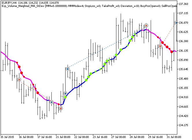 Exp_Volume_Weighted_MA_StDev - MetaTrader 5 专家