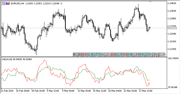VA - indicator for MetaTrader 5