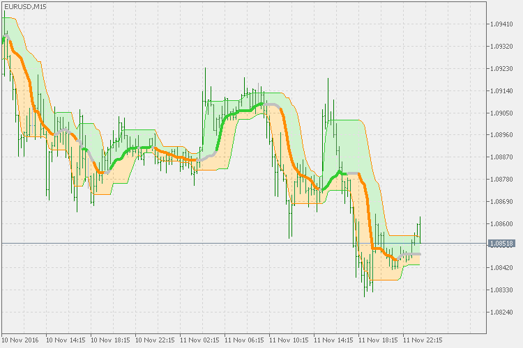 Quantile bands - generalized - indicator for MetaTrader 5