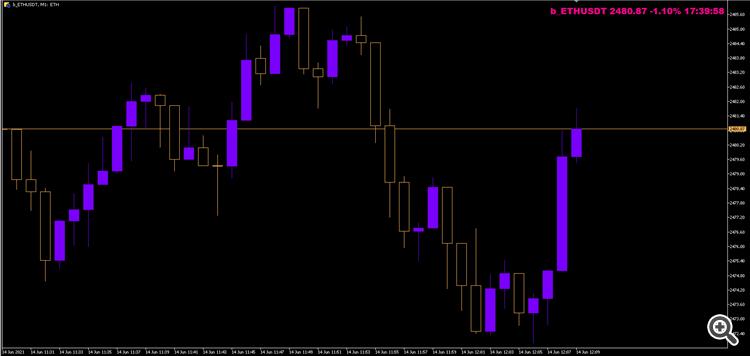 Symbol Percentage Change & Time - indicator for MetaTrader 5