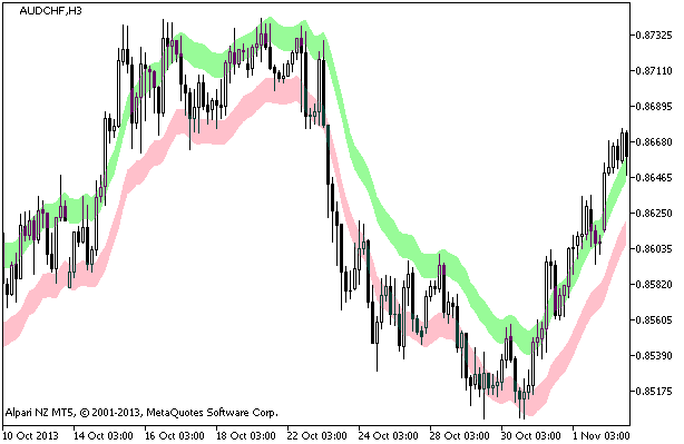 EMA Bands - indicator for MetaTrader 5