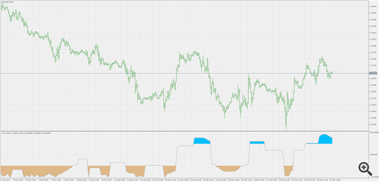 Aroon oscillator - multi time frame version - indicator for MetaTrader 5