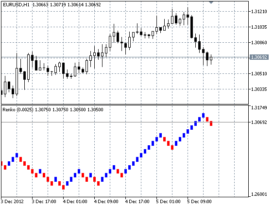 Renko - indicator for MetaTrader 5