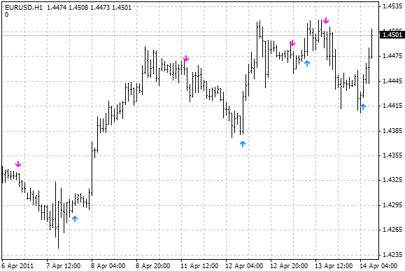 Buy / sell indicator with alerts. - indicator for MetaTrader 4