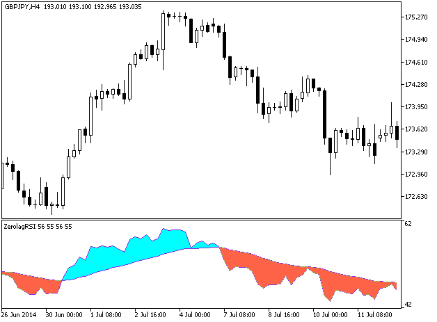 ColorZerolagRSI - indicator for MetaTrader 5