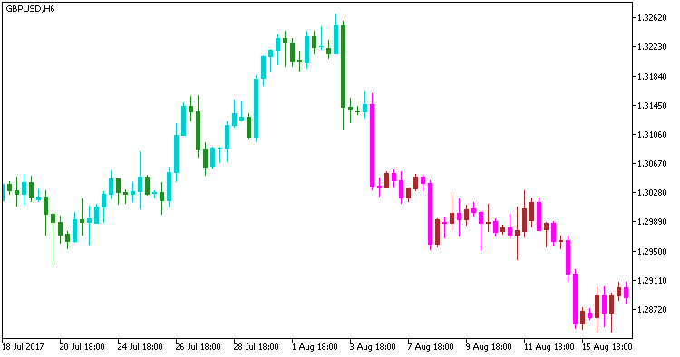 ChandelierExit_Candle - MetaTrader 5脚本