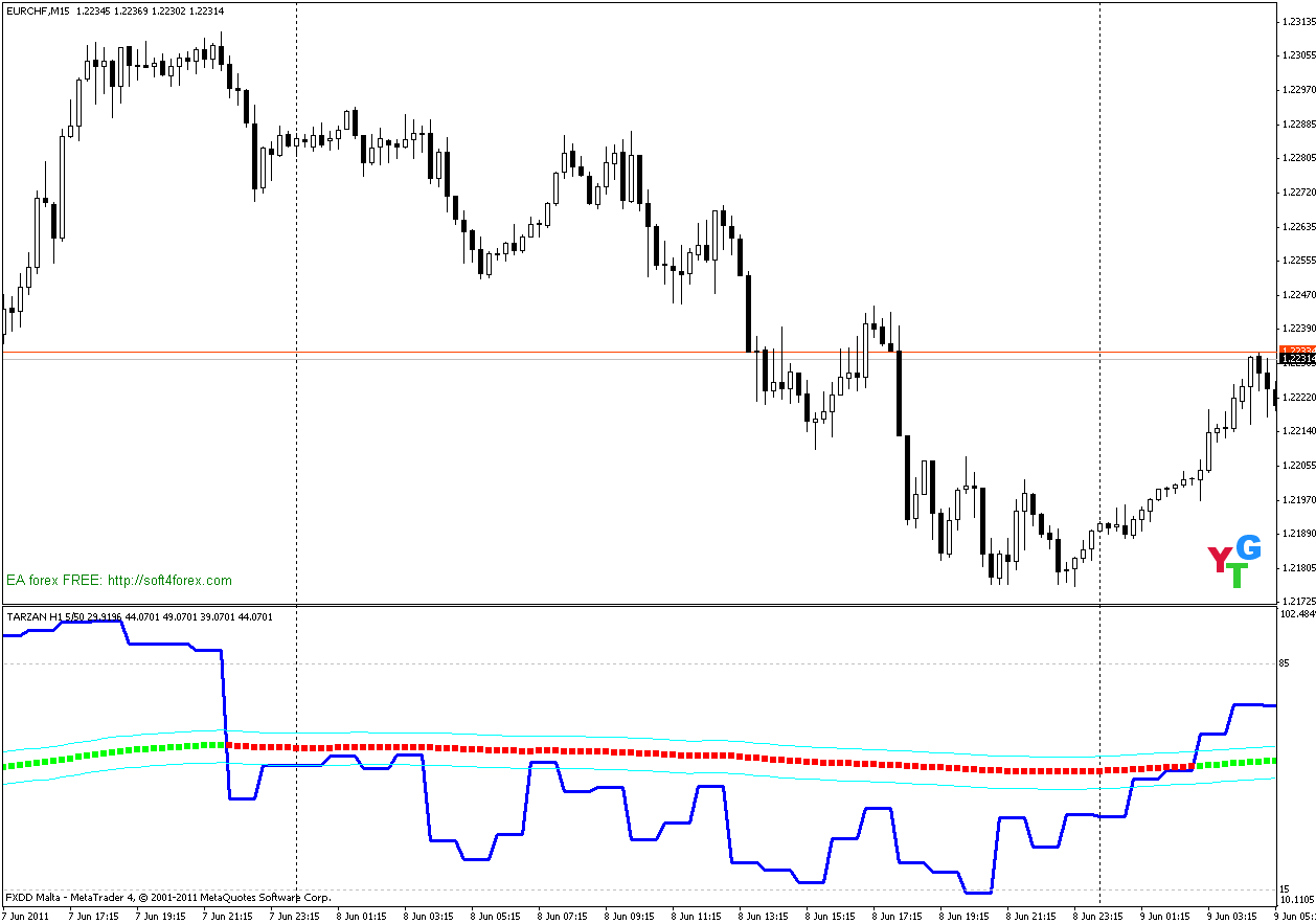TARZAN - indicator for MetaTrader 4