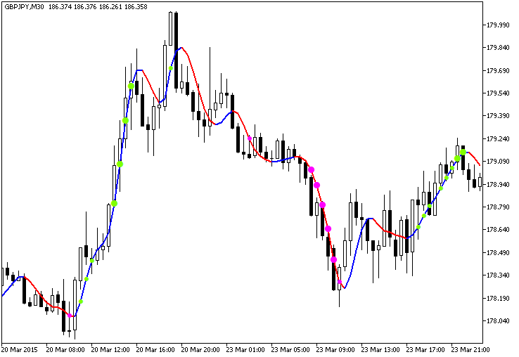 ColorJ2JMAStDev - indicator for MetaTrader 5