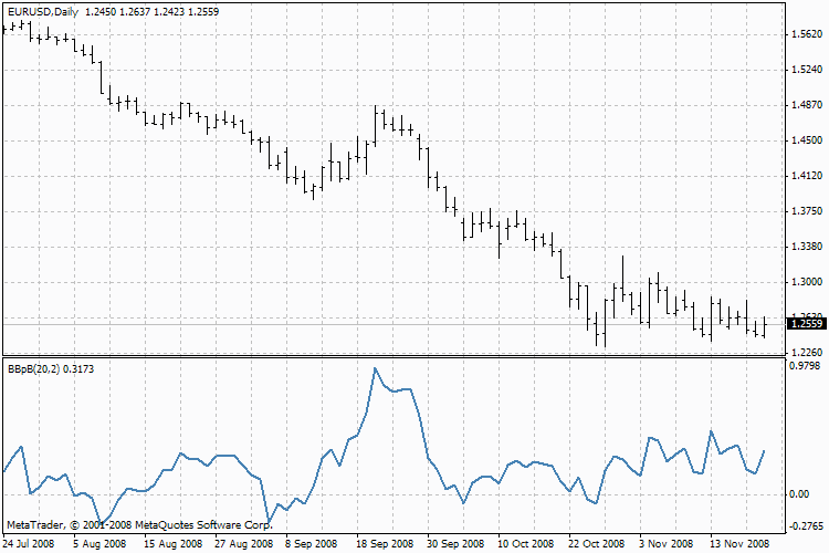布林线 %b - MetaTrader 4脚本