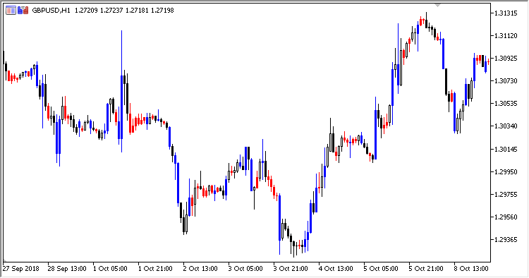 Wide_Narrow_Spread - indicator for MetaTrader 5